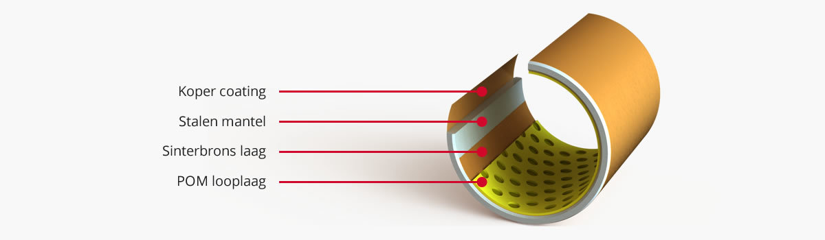 Doorsnede POM glijlager met koper coating, staalmantel en sinterbronslaag